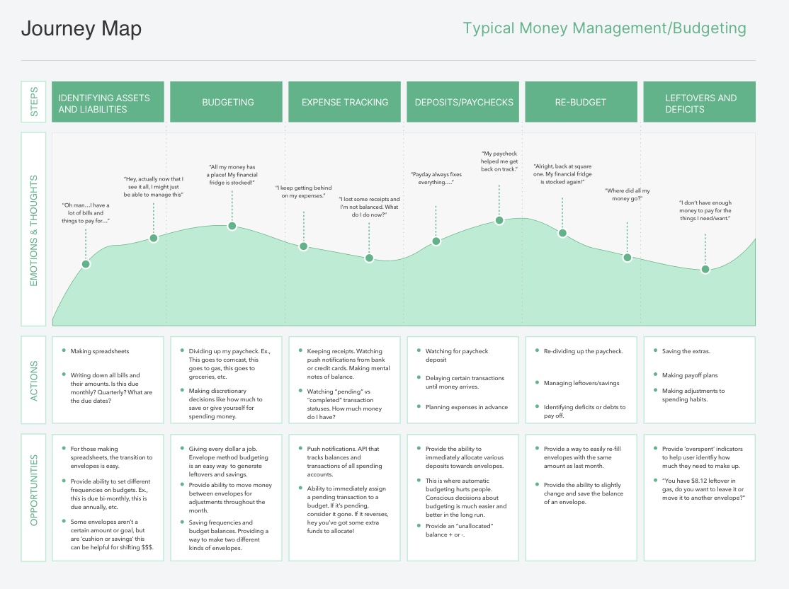 budgeting app journey map